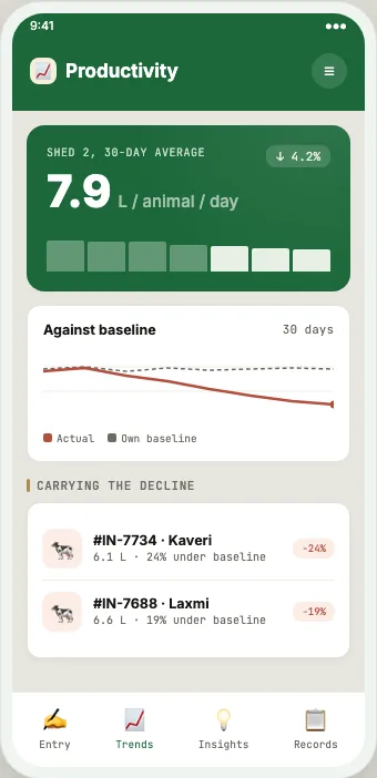 Yield trend screen from the productivity tracking system